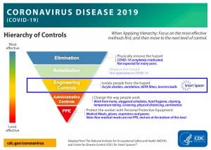 Hierarchy of Controls from CDC and NIOSH